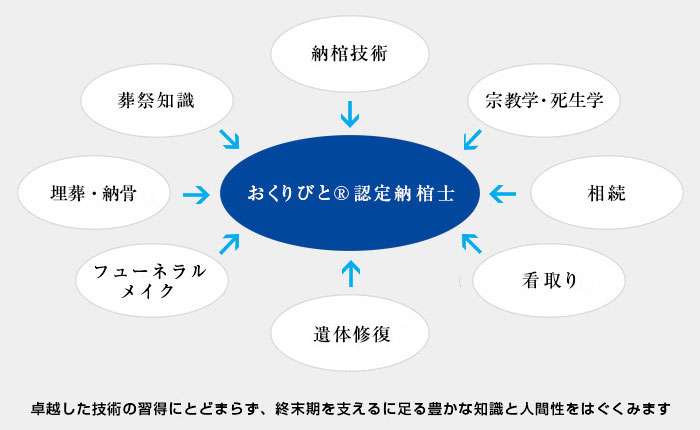 アカデミーの求める納棺士像